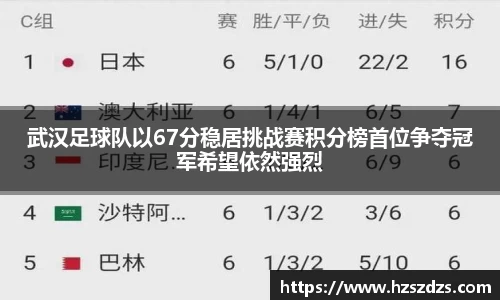 武汉足球队以67分稳居挑战赛积分榜首位争夺冠军希望依然强烈